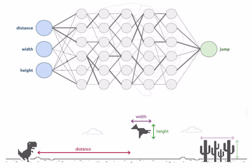 Trex AI | Artificial Neural Network | Genetic Algorithm