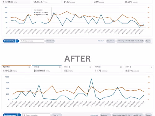 Transforming ACOS from 38% to 8%