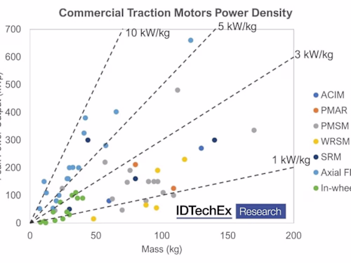 DC Motor Projection And Simulation