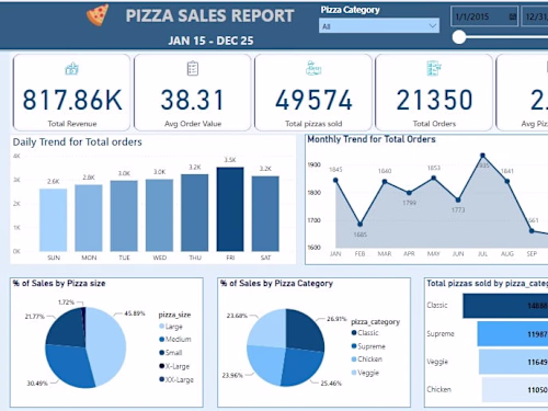 pizza-sales-Analysis-and-visualization