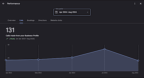 Increase Calls to a Dental Clinic by 80%