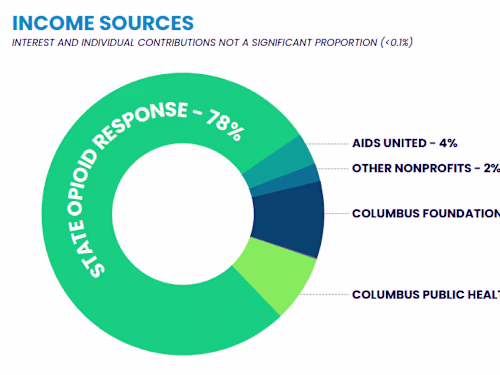Annual Report for The SOAR Initiative