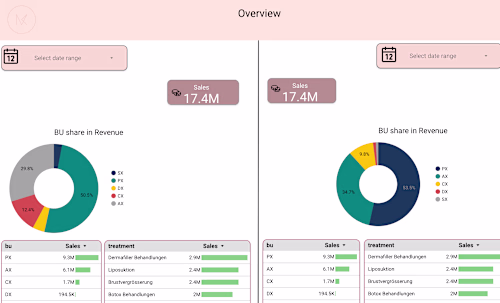 Customer Analytics & Retention Dashboard