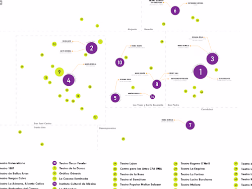 Theater directed by Women in Costa Rica