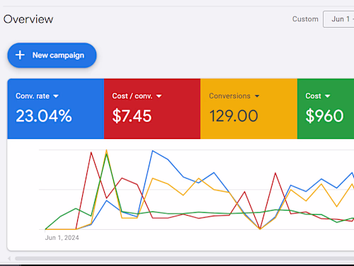 Local Lender 129 Leads in 30day at $7.45 per! 23% Conv. Rate 