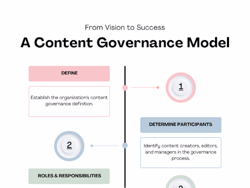 Establishing a Content Governance Model