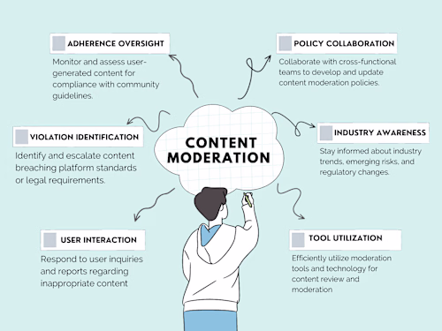 Content Moderation 