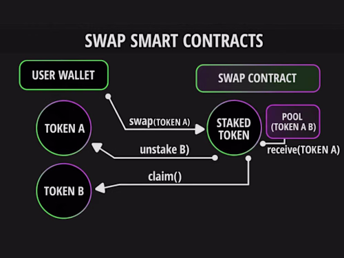Swape — Cross-Chain Token Swap
Swape