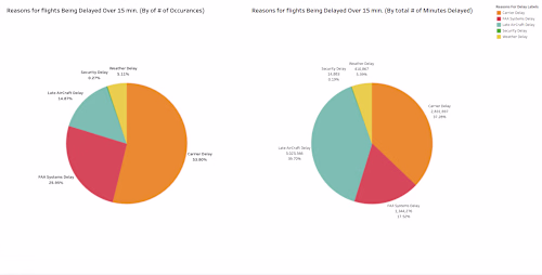 Portfolio-2/Airline Delay Analysis