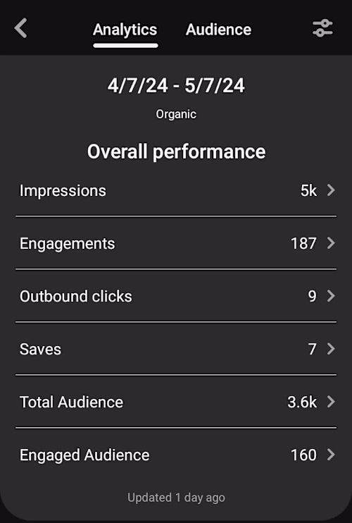 24k Monthly Views with Less Content 