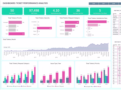 Resolution Analysis Dashboard