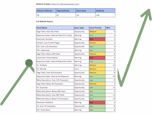 Conducted a comprehensive SEO audit