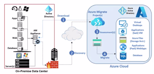 Azure Infrastructure provisioning ( Migration/Landing zone)
