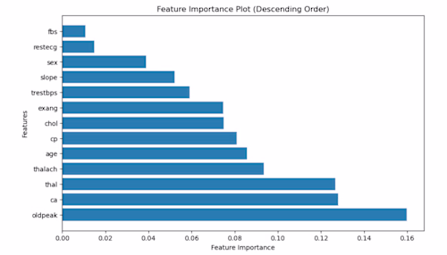 Cardiovascular Disease Risk Prediction with Machine Learning