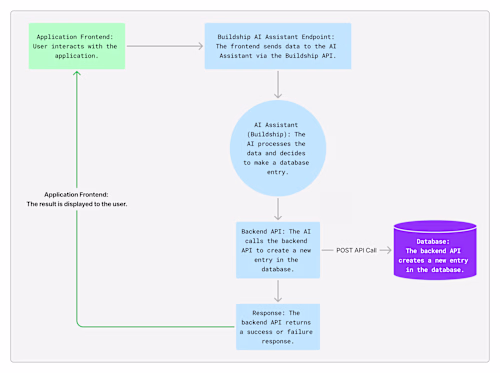 Buildship guide:  Create entries in your database using Ai  