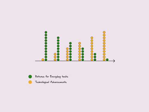 Patience vs. Tech