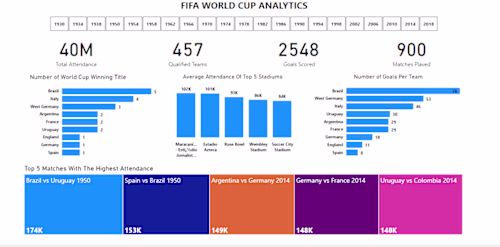 FIFA WORLD CUP ANALYTICS (1930-2018)
