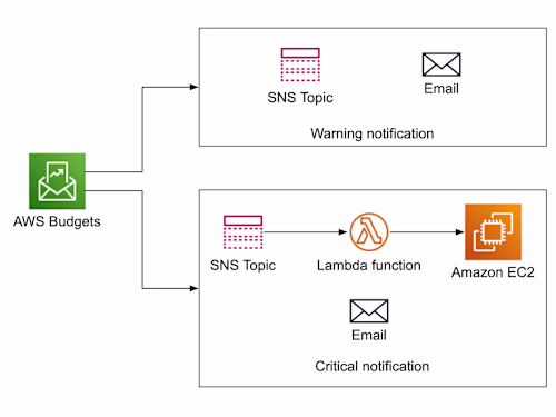 AWS Real-Time Budget Monitoring & IAM Access Control Automation