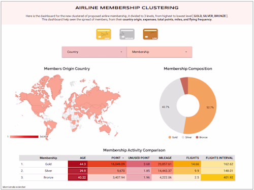Airline Membership Segmentation