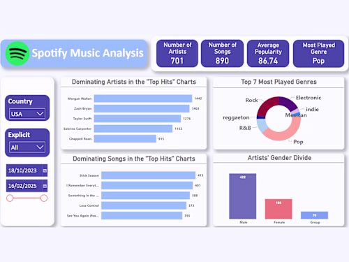 Spotify Music Analysis Dashboard