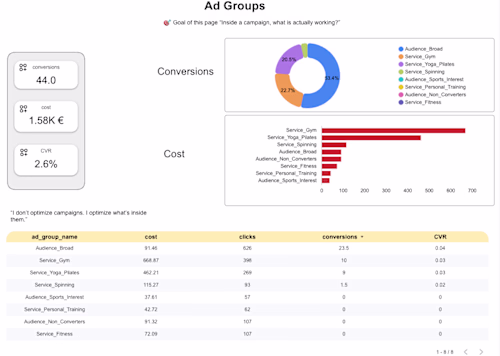 I built a marketing performance