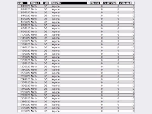 Africa COVID-19 Data Cleaning