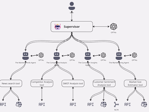 AI-Powered Market Research Platform Development