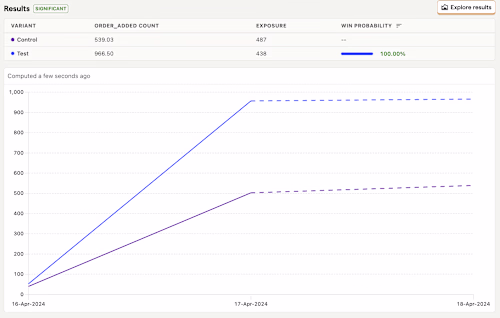CRO - Experimenting and Testing Every Decision 