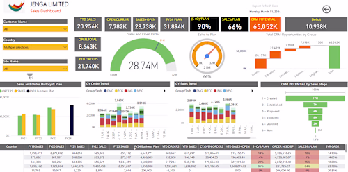 B2B Channel Sales Tracker Dashboard