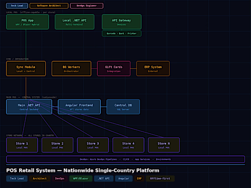 Served as Tech Lead, Software