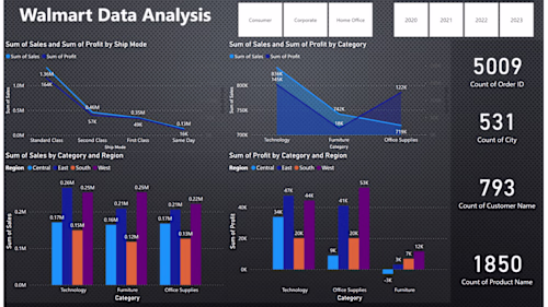 Data Analysis of Sales, Profit & Quantity