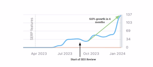 SEO Growth by +610%