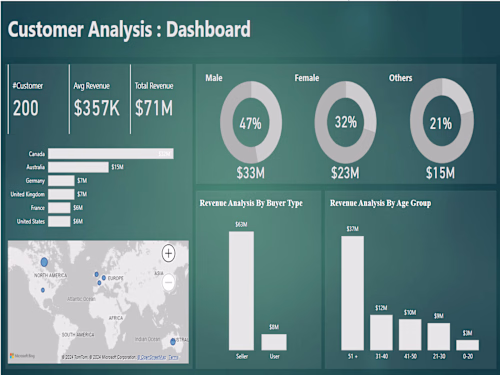Customer Analysis Dashboard | Power BI | Data Visualization