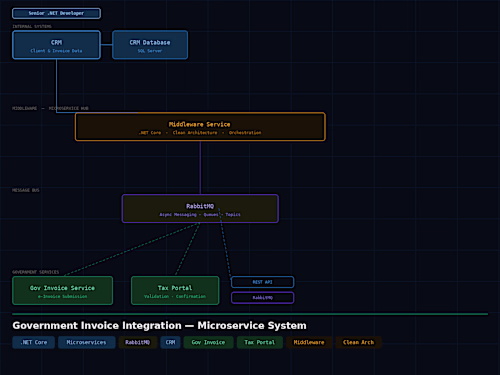 Developed a microservice-based Government Invoice