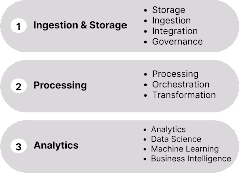 The Three Layers of the Modern Data Stack