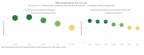 😊 True Factors of Happiness (Tableau • Data Analysis) A int...