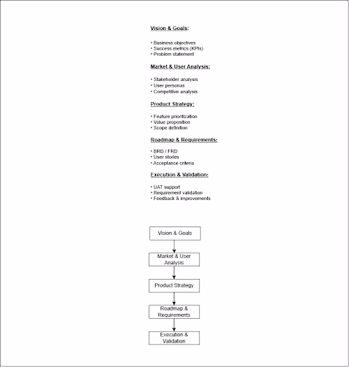 End-to-End Product Strategy & Business Analysis Framework