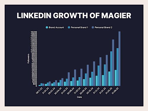 Transforming LinkedIn into magier's Growth Channel