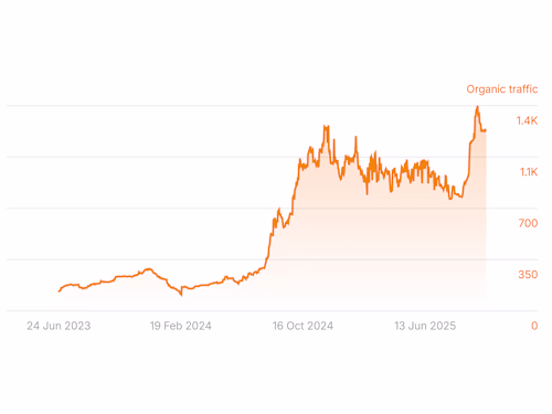 Helped an course marketplace to have +94% pages indexed