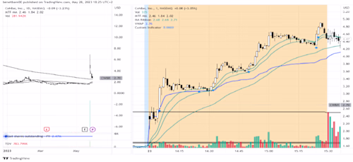 Stock trading indicator, financial markets application