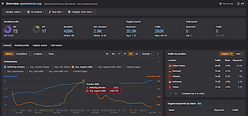 SEO 4 year campaign / Speedcheck.org