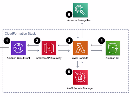 Cloud Architecture Consultation for a Health Startup