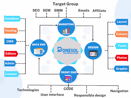 Donesol Technologies Services