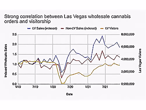 How The Pandemic Impacted Cannabis Purchasing Patterns in Nevada