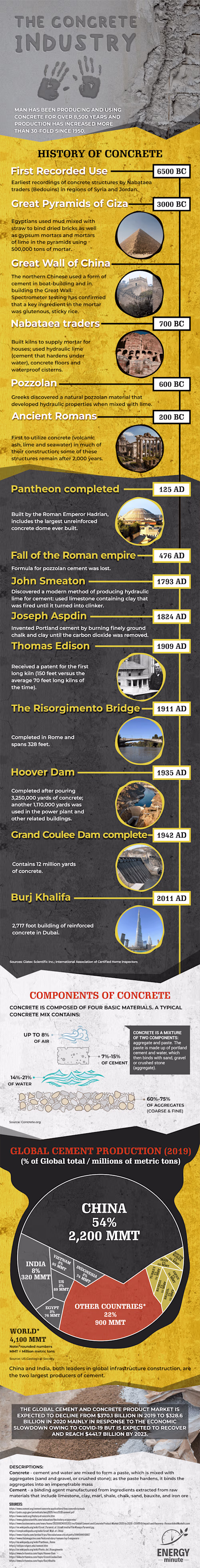 The Concrete Industry