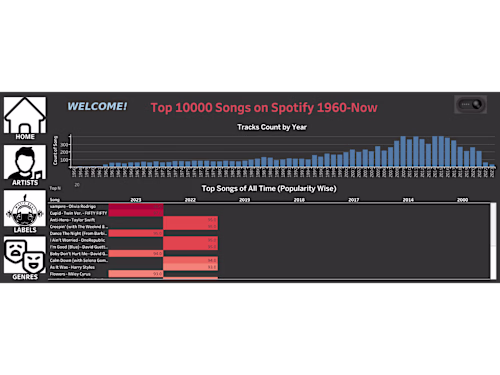 Spotify Top 10,000 Songs Analysis