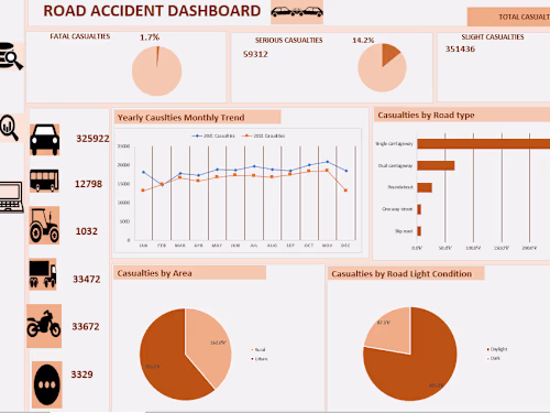 Road accident analysis and visualization using Excel