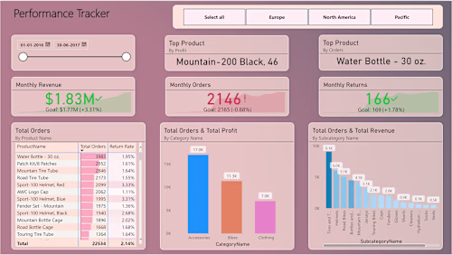 Implementing Dashboard to develop a Business Performance Tracker