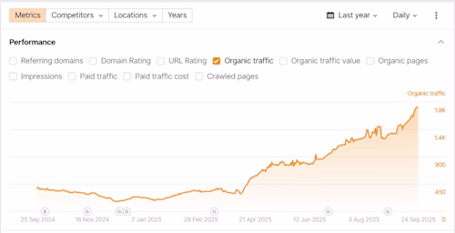 In the last 12 months, we've helped this dead B2B website to...