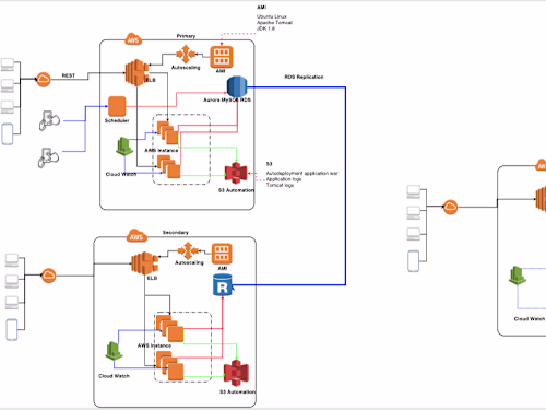 Re-factor and migrate legacy solutions to AWS
